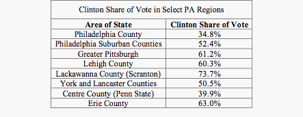 Clinton Share of PA Vote By Region.gif