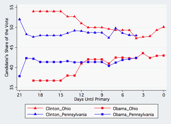 Clinton%20and%20Obama%20in%20OH%20and%20PA.gif