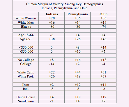 http://www.realclearpolitics.com/horseraceblog/Clinton%20in%20IN-PA-OH.gif