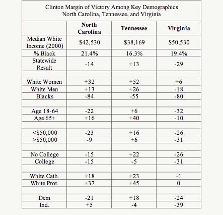 http://www.realclearpolitics.com/horseraceblog/Clinton%20in%20NC-TN-VA.gif