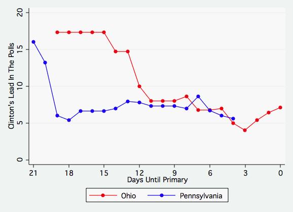 Clinton's Lead in PA and OH.gif