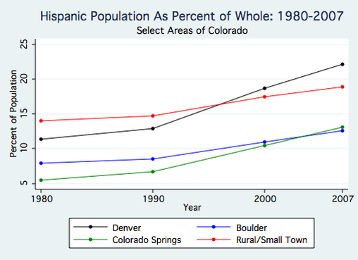 , the Hispanic population has been increasing statewide. It has not ...