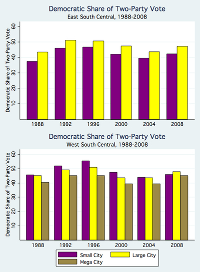 Democratic Share of Two Party Vote by CBSA Region 2, 1988-2008.jpg