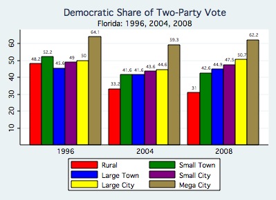 Florida Results By Region, 1996-2008.jpg