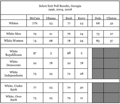 Georgia Exit Polls, 1996-2008.jpg
