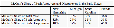McCain's Performance in Early Primaries.gif