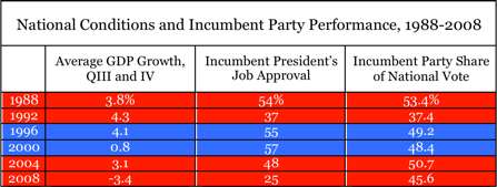 National Conditions and Incumbent Party Performance in Presidential Elections.jpg