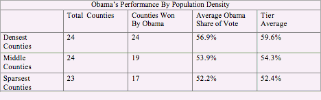 Obama Performance by Density.gif