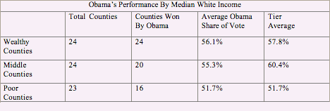 Obama Performance by Income.gif