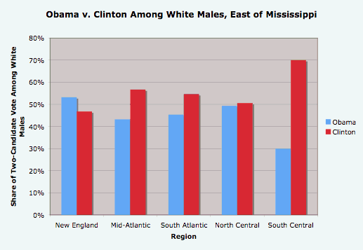 Obama v. Clinton Among White Males, East of Mississippi.gif