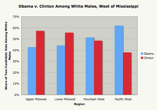 Obama v. Clinton Among White Males, West of Mississippi.gif