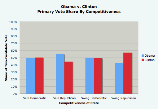 Obama v. Clinton Primary Vote Share By Competitiveness.gif