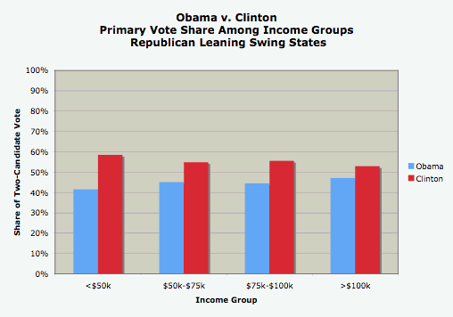 Obama v. Clinton, Primary Vote Share Among Income Groups.gif