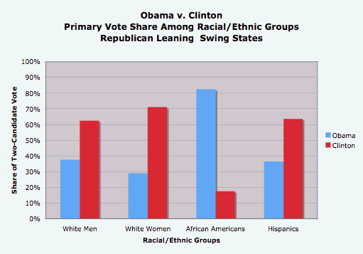 Obama v. Clinton, Primary Vote Share Among Racial:Ethnic Groups.gif
