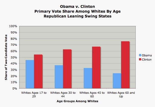 Obama v. Clinton, Primary Vote Share Among Whites By Age.gif