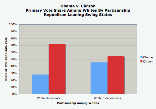 Obama v. Clinton, Primary Vote Share Among Whites By Partisanship.gif