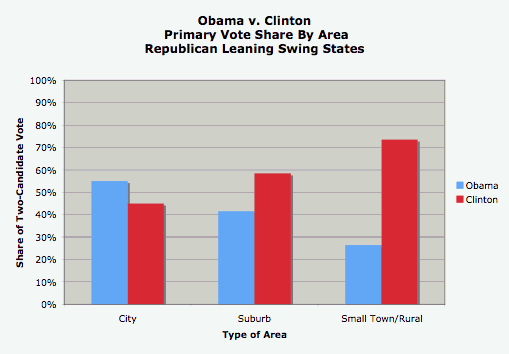 Obama v. Clinton, Primary Vote Share By Area.gif