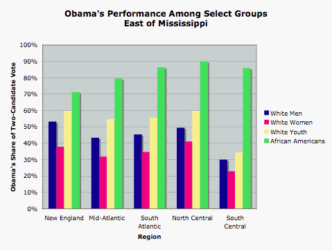 Obama's Performance Among Select Groups, East of Mississippi.gif