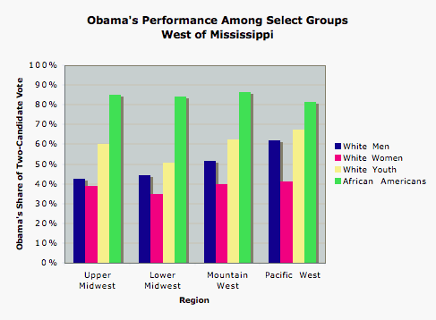 Obama's Performance Among Select Groups, West of Mississippi.gif