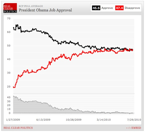 Obama20Job20Approval207-22-v2.jpg