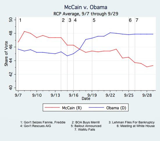 Real Clear Politics Chart