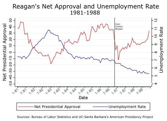 Ronald Reagan Presidency Chart