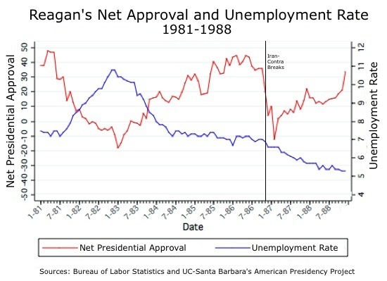 Reagan Approval Rating Chart