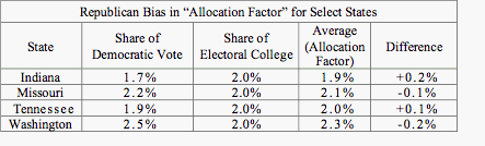 Republican Bias in Allocation Factor.gif