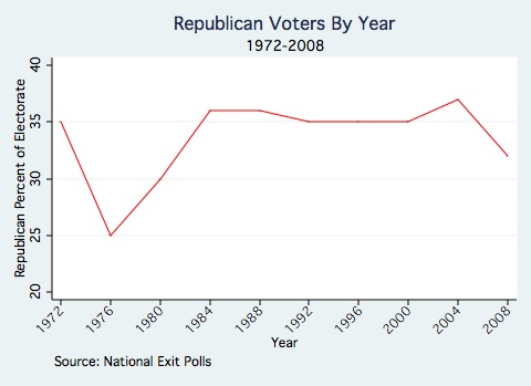 Republican Voters By Year.jpg