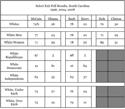 South Carolina Exit Polls, 1996-2008.jpg