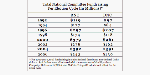 Total National Committee Fundraising.gif