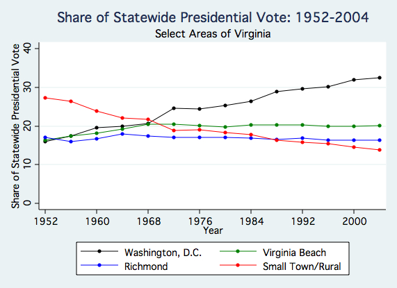 Virginia Share of Statewide Presidential Vote 1.jpg