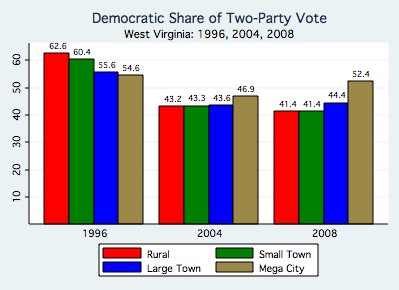 West Virginia By Region, 1996-2008.jpg