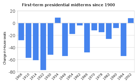 first-term_presidential_midterms_since_1900-thumb-454x274-23964.png