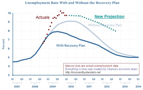 unemployment-projection-march-2010.jpg