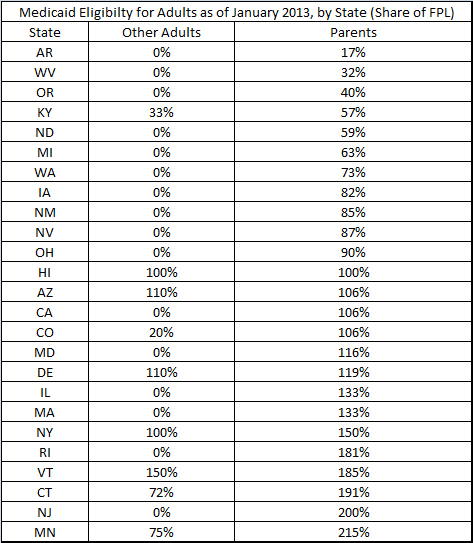 Arkansas Medicaid Eligibility Chart