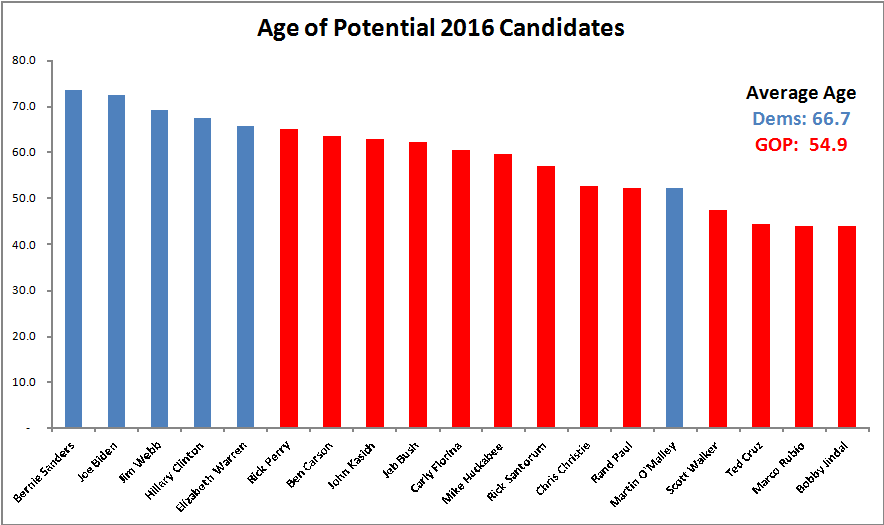 Real Clear Politics Chart