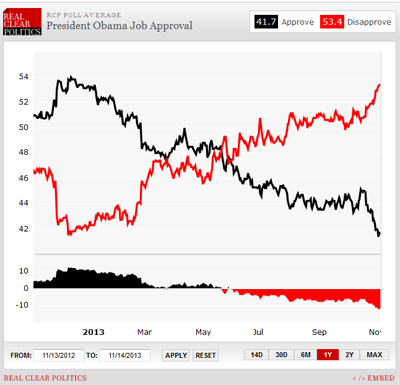 Obama Job Approval Chart