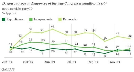 12-17-09_Gallup cong approval by party.jpg