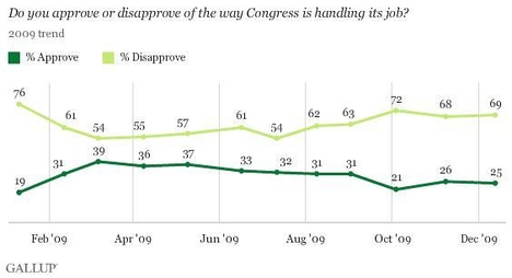 12-17-09_Gallup cong approval.jpg