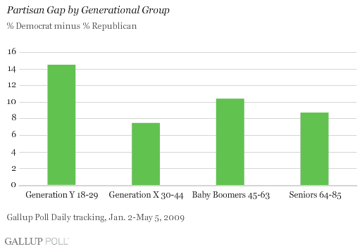 5-8-09_Gallup Partisan Gap By Generation.gif