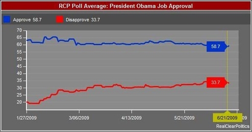 6-23-09_obama_approval_chart.jpg