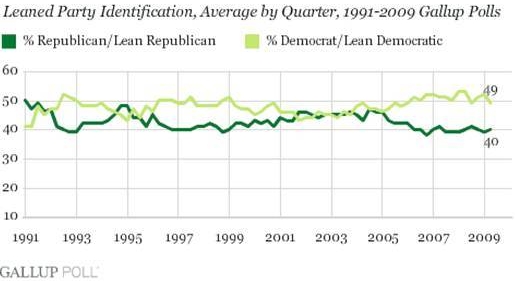 7-10-09_Gallup2QPartyID.jpg