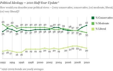 Gallup_Conservatives_Outnumber_Liberals.jpg