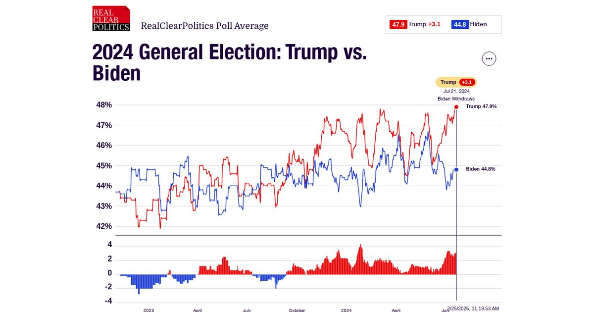 Presidential Polls 2025 Real Clear