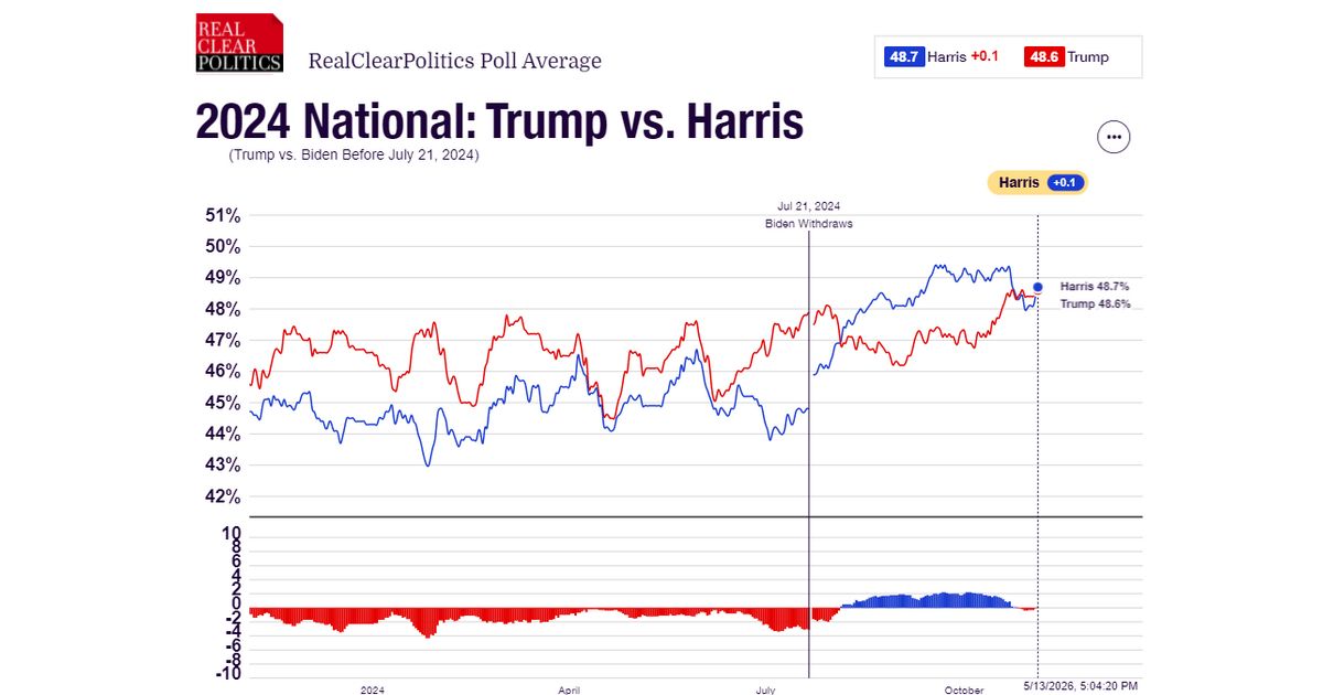 2024 General Election: Trump vs. Harris | RealClearPolling