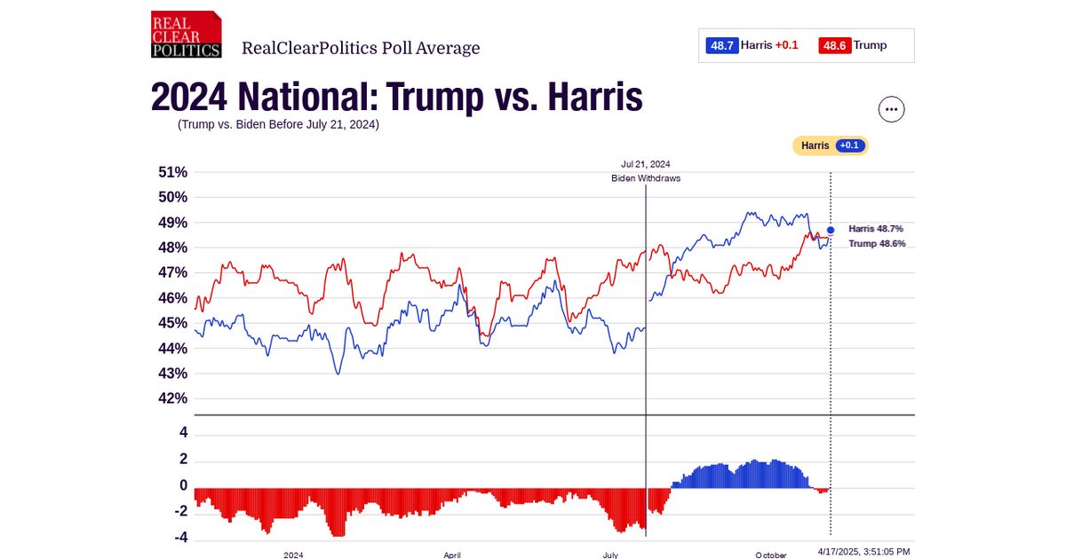 Harris Vs Trump Polls 2024 Map Raven Elsinore