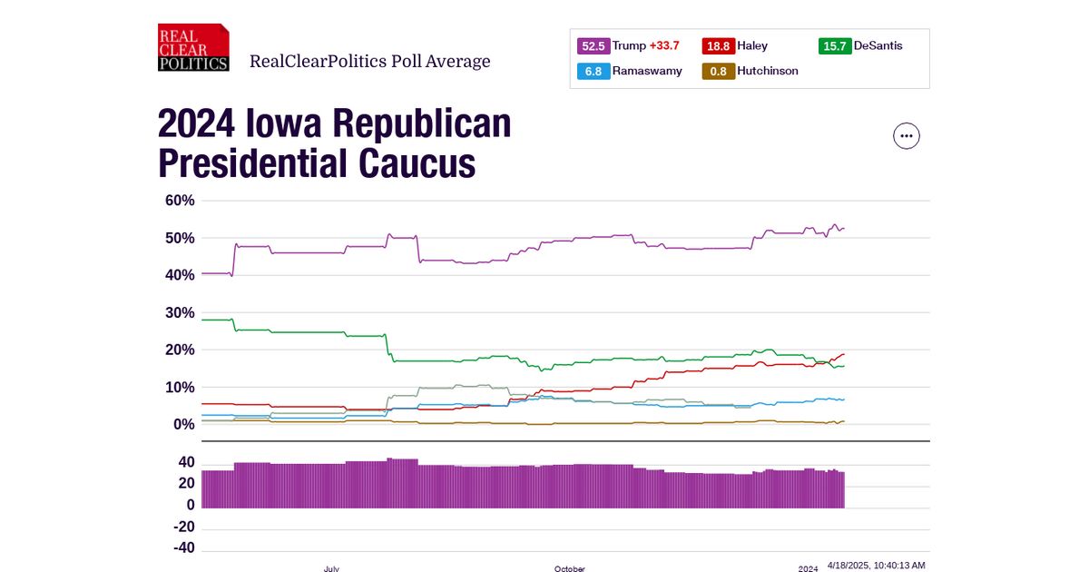 2024 Iowa Republican Presidential Caucus Polls RealClearPolling