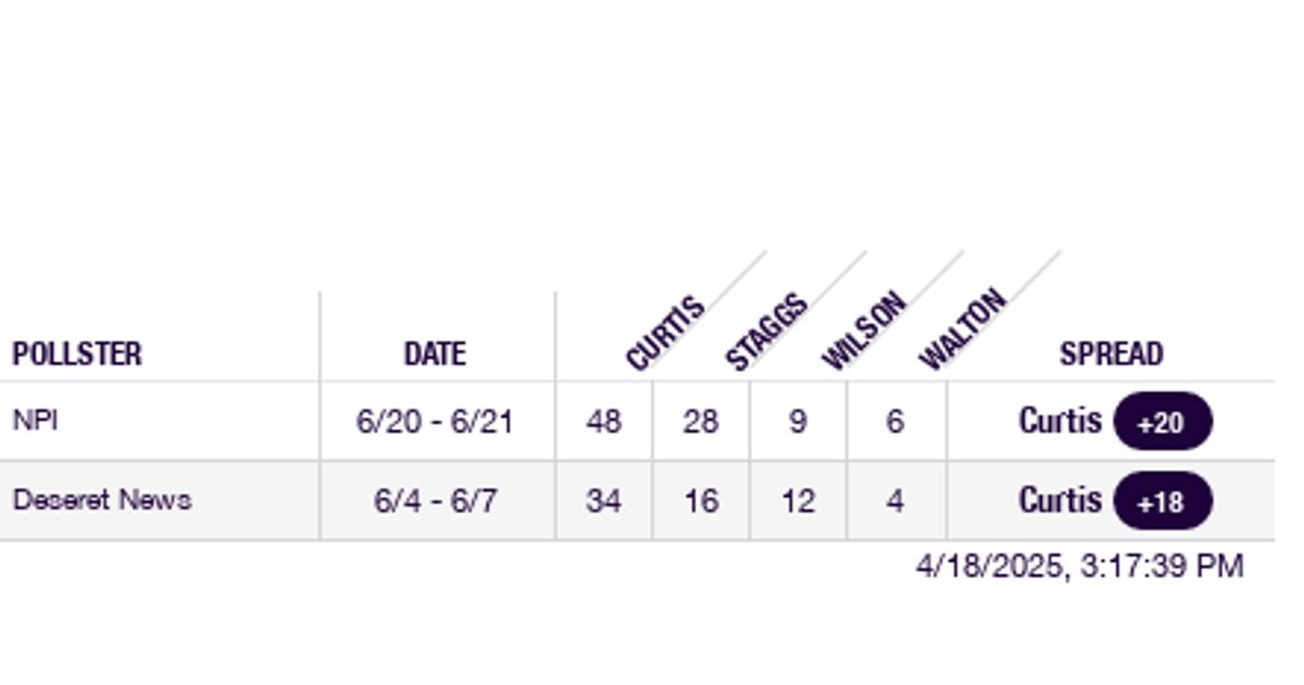 2024 Utah Senate Republican Primary Polls RealClearPolling
