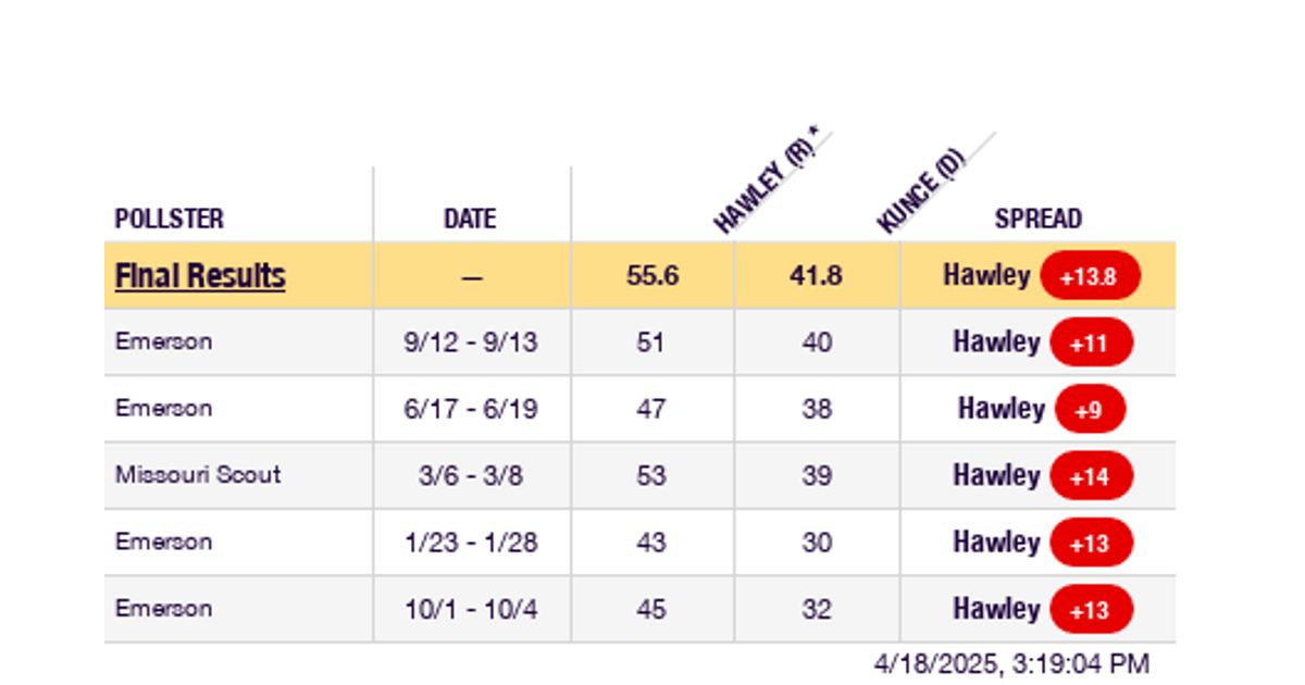 2024 Missouri Senate Election Hawley vs. Kunce Polls RealClearPolling